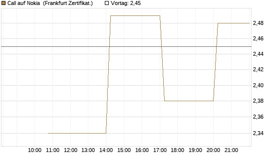 Call auf Nokia [Vontobel] Chart