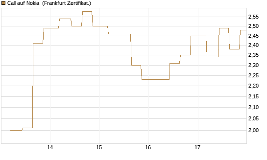Call auf Nokia [Vontobel] Chart