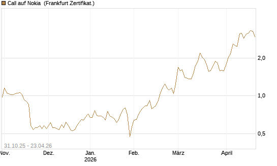 Call auf Nokia [Vontobel] Chart