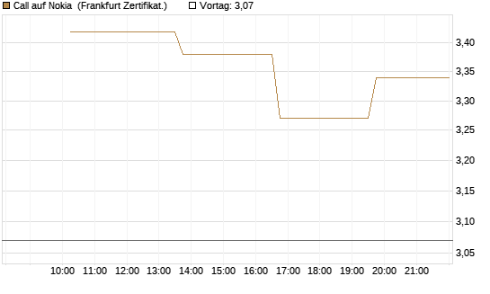 Call auf Nokia [Vontobel] Chart