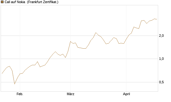 Call auf Nokia [Vontobel] Chart