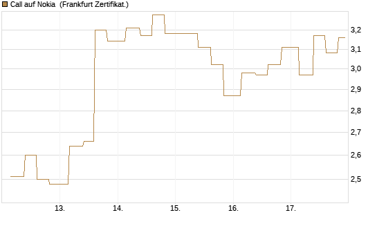 Call auf Nokia [Vontobel] Chart
