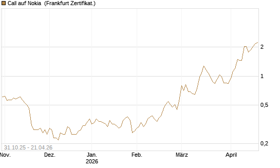 Call auf Nokia [Vontobel] Chart