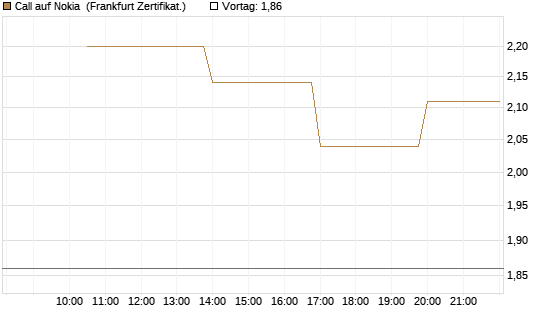 Call auf Nokia [Vontobel] Chart