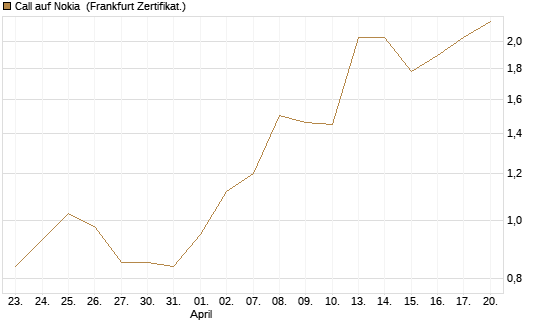 Call auf Nokia [Vontobel] Chart