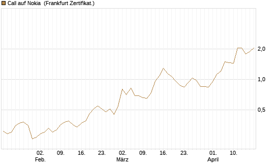 Call auf Nokia [Vontobel] Chart