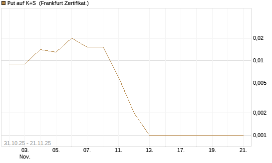 Put auf K+S [Vontobel] Chart