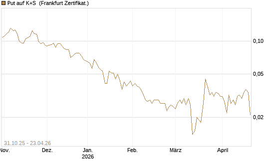 Put auf K+S [Vontobel] Chart