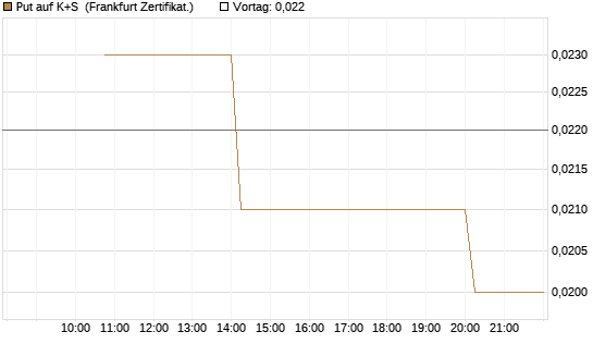 Put auf K+S [Vontobel] Chart