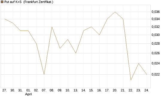Put auf K+S [Vontobel] Chart
