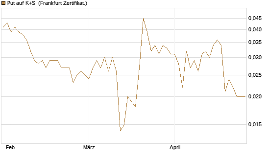 Put auf K+S [Vontobel] Chart