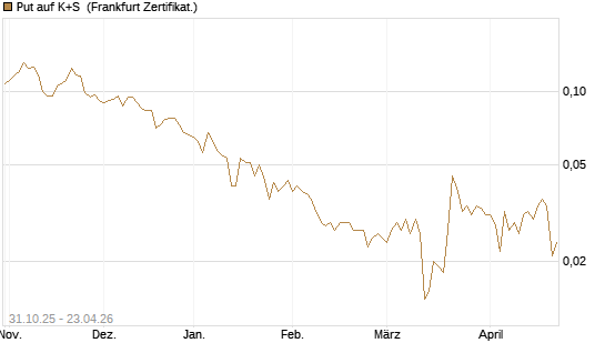 Put auf K+S [Vontobel] Chart