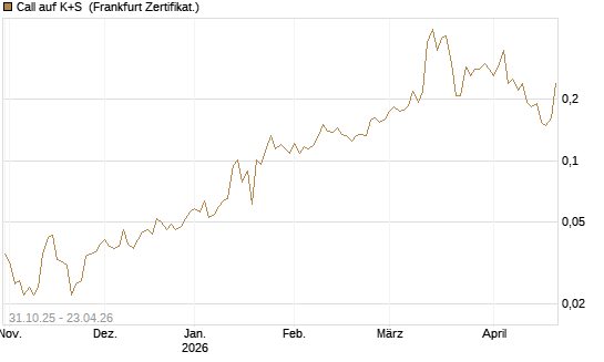 Call auf K+S [Vontobel] Chart