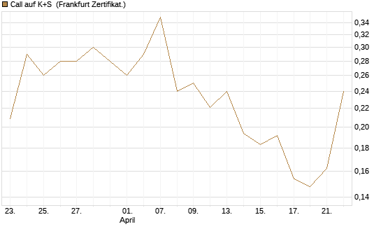 Call auf K+S [Vontobel] Chart