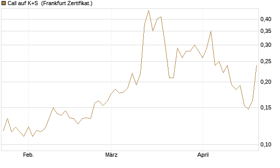 Call auf K+S [Vontobel] Chart
