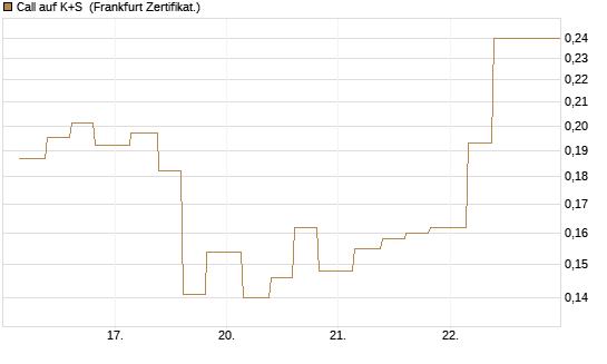 Call auf K+S [Vontobel] Chart