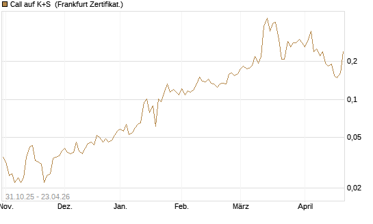 Call auf K+S [Vontobel] Chart
