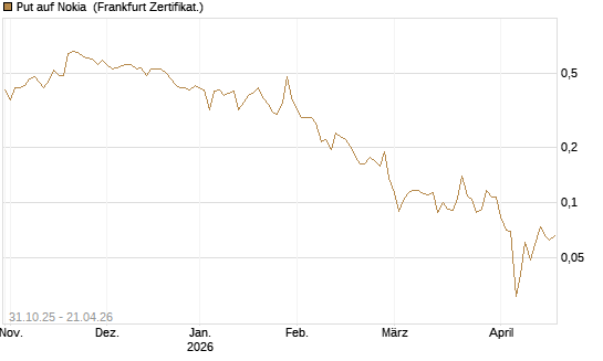 Put auf Nokia [Vontobel] Chart