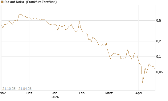 Put auf Nokia [Vontobel] Chart