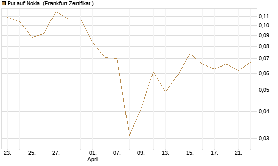 Put auf Nokia [Vontobel] Chart