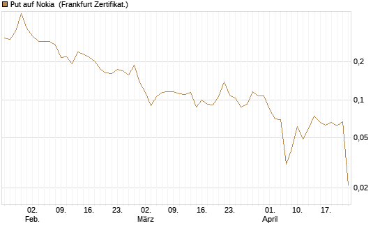 Put auf Nokia [Vontobel] Chart