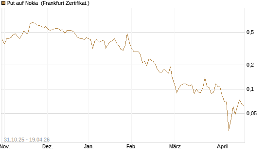 Put auf Nokia [Vontobel] Chart