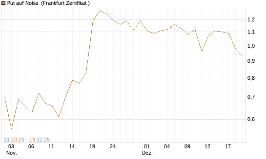 Put auf Nokia [Vontobel] Chart