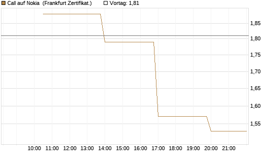 Call auf Nokia [Vontobel] Chart