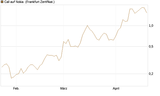 Call auf Nokia [Vontobel] Chart