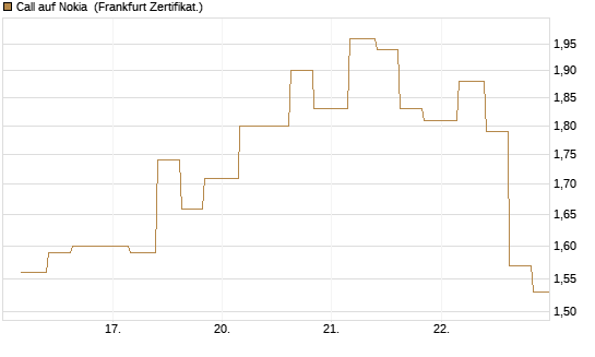 Call auf Nokia [Vontobel] Chart