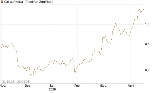 Call auf Nokia [Vontobel] Chart