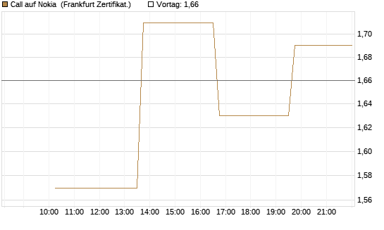 Call auf Nokia [Vontobel] Chart