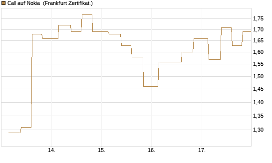 Call auf Nokia [Vontobel] Chart