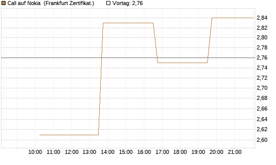 Call auf Nokia [Vontobel] Chart