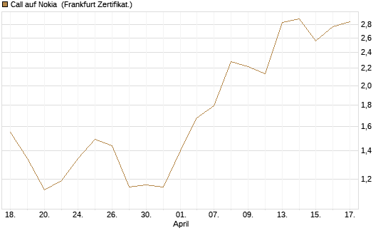 Call auf Nokia [Vontobel] Chart