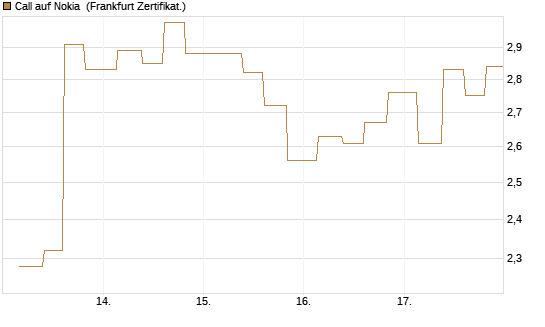 Call auf Nokia [Vontobel] Chart