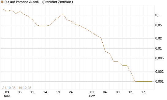 Put auf Porsche Automobil Holding SE Vz [Vontobel] Chart