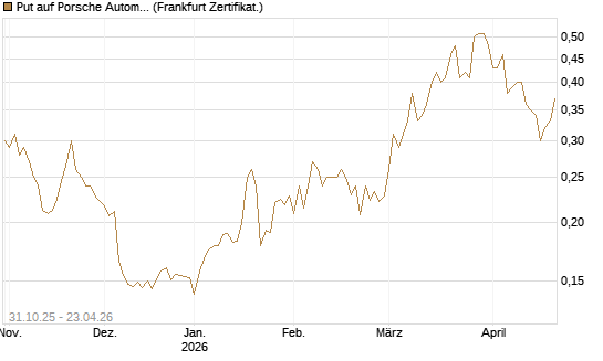 Put auf Porsche Automobil Holding SE Vz [Vontobel] Chart