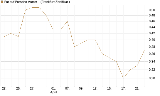 Put auf Porsche Automobil Holding SE Vz [Vontobel] Chart
