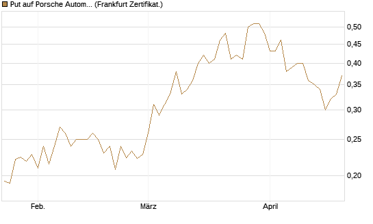 Put auf Porsche Automobil Holding SE Vz [Vontobel] Chart