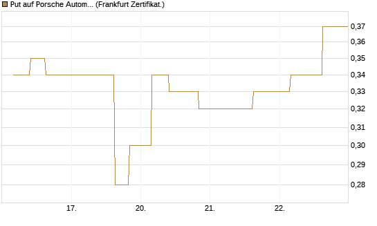 Put auf Porsche Automobil Holding SE Vz [Vontobel] Chart