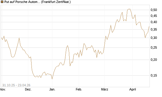 Put auf Porsche Automobil Holding SE Vz [Vontobel] Chart