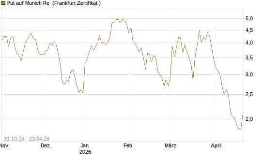 Put auf Munich Re [Vontobel] Chart