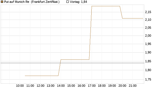 Put auf Munich Re [Vontobel] Chart