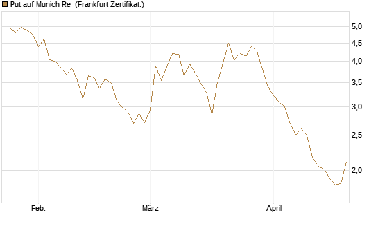 Put auf Munich Re [Vontobel] Chart