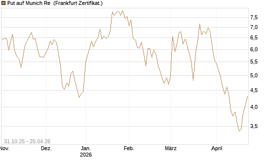 Put auf Munich Re [Vontobel] Chart