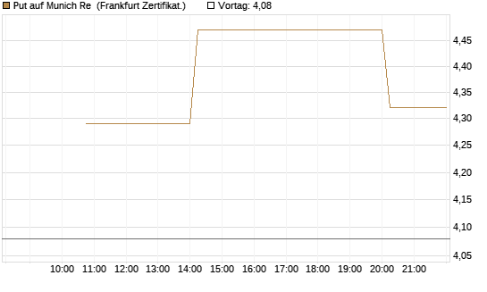 Put auf Munich Re [Vontobel] Chart
