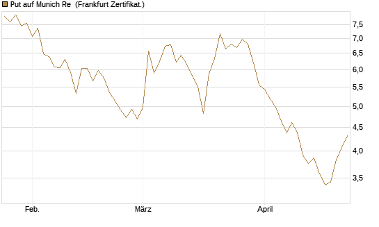Put auf Munich Re [Vontobel] Chart