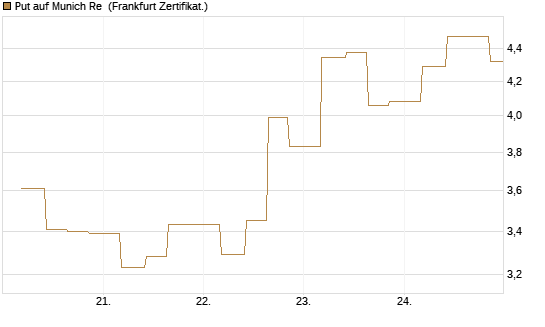 Put auf Munich Re [Vontobel] Chart