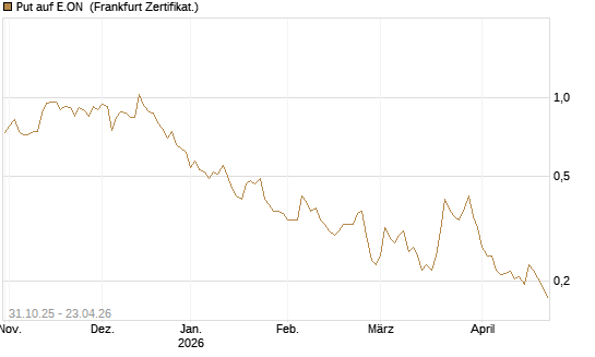 Put auf E.ON [Vontobel] Chart